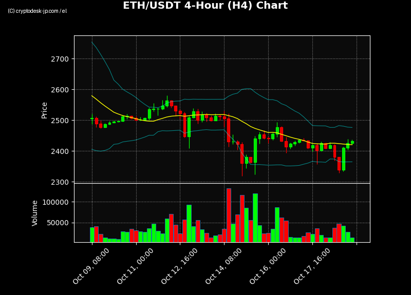 ETH H4 Chart