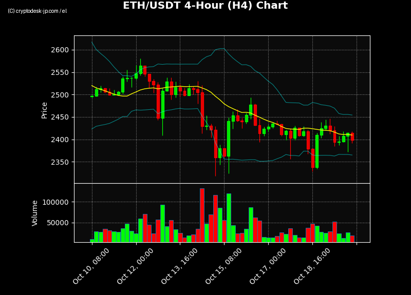 ETH H4 Chart