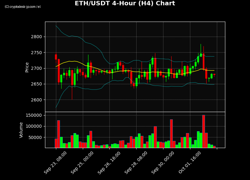 ETH H4 Chart
