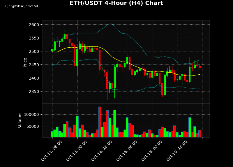ETH H4 Chart