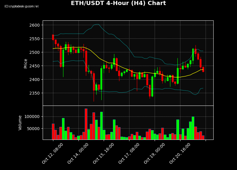 ETH H4 Chart