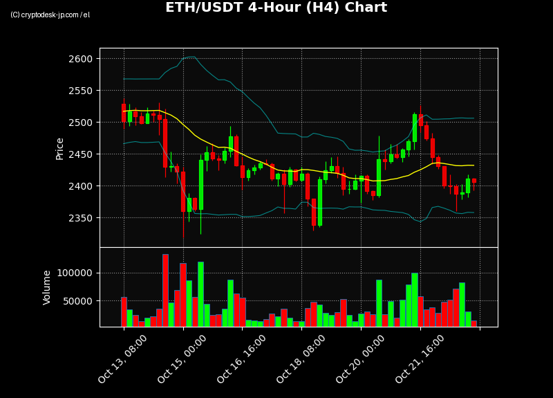 ETH H4 Chart