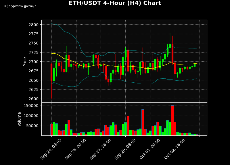 ETH H4 Chart
