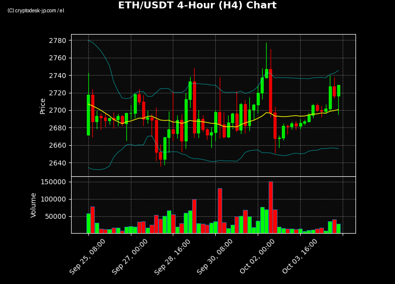 ETH H4 Chart