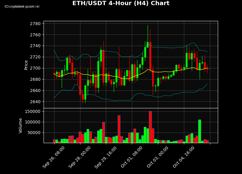 ETH H4 Chart