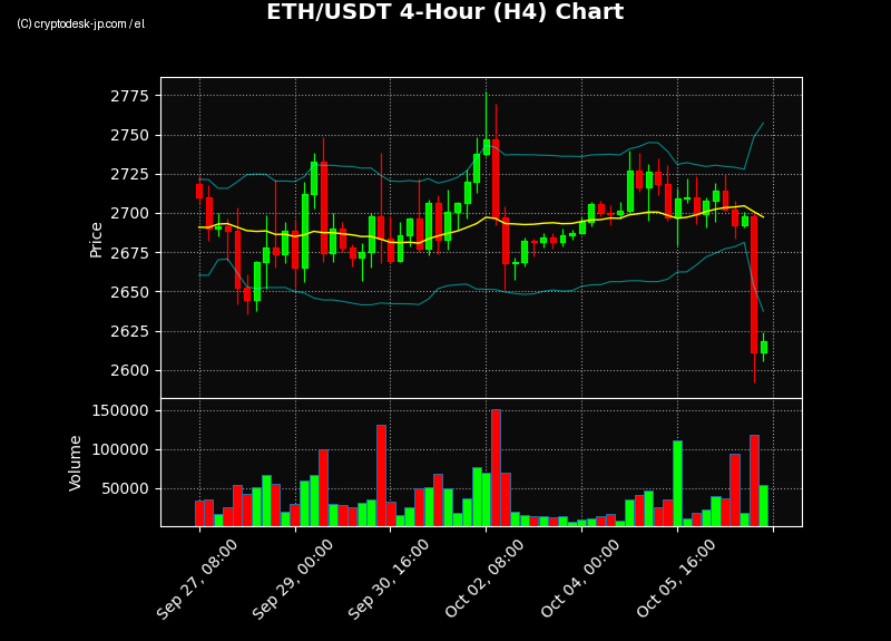 ETH H4 Chart