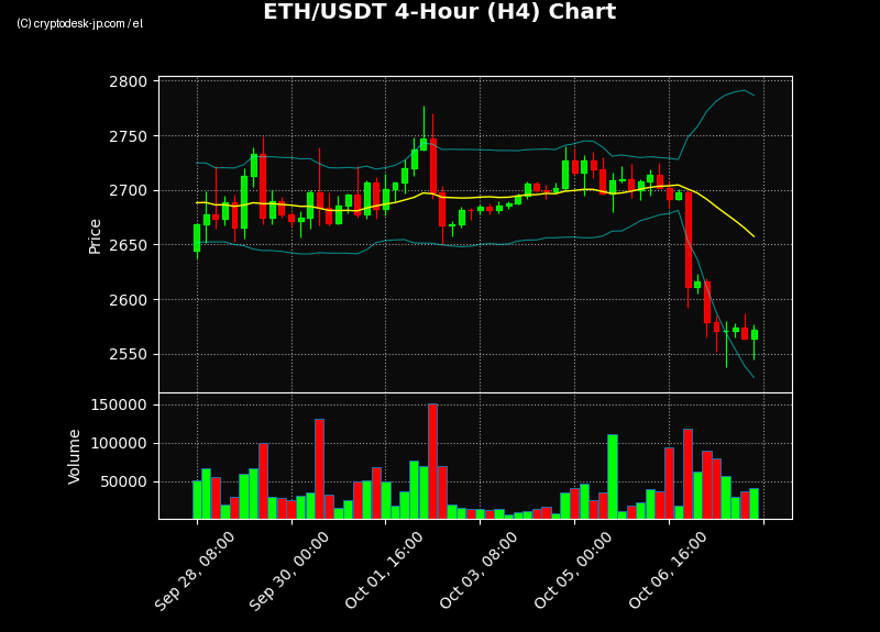 ETH H4 Chart