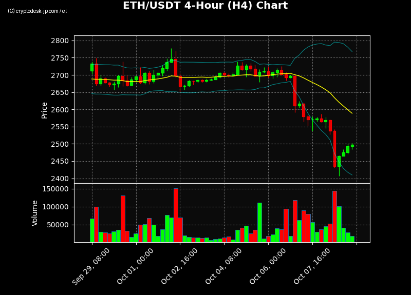 ETH H4 Chart