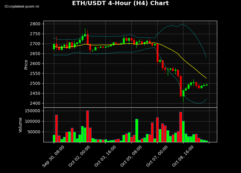 ETH H4 Chart