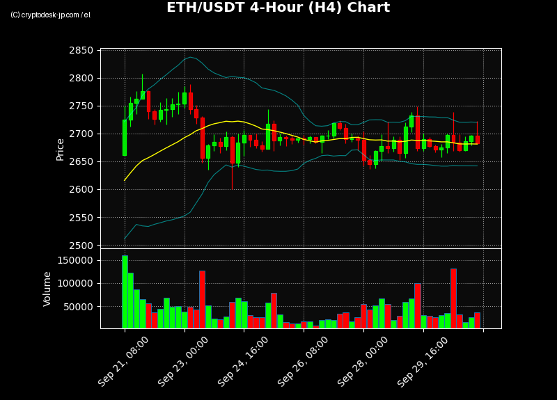 ETH H4 Chart