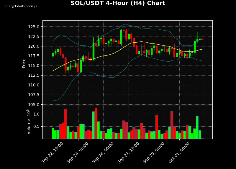 SOL H4 Chart