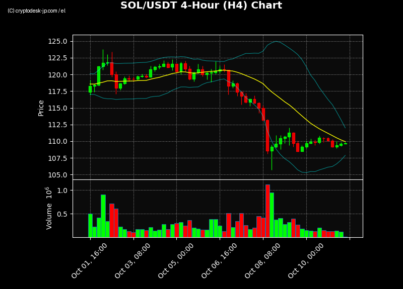 SOL H4 Chart