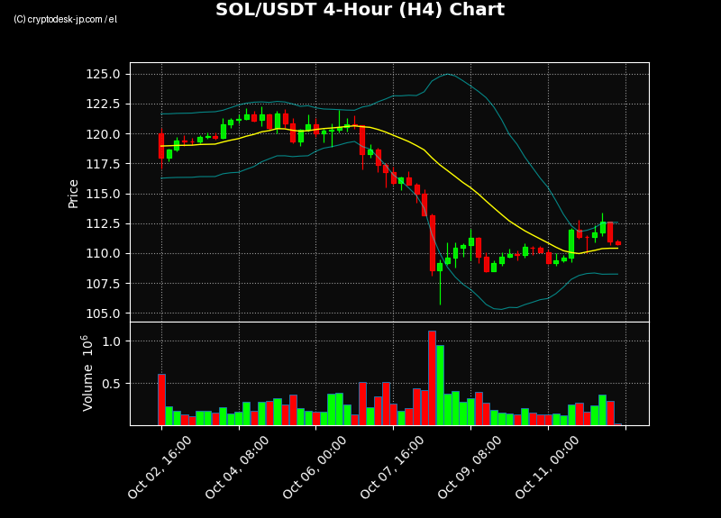 SOL H4 Chart