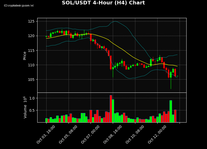 SOL H4 Chart