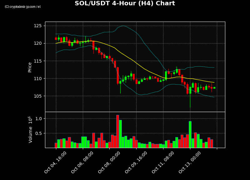 SOL H4 Chart