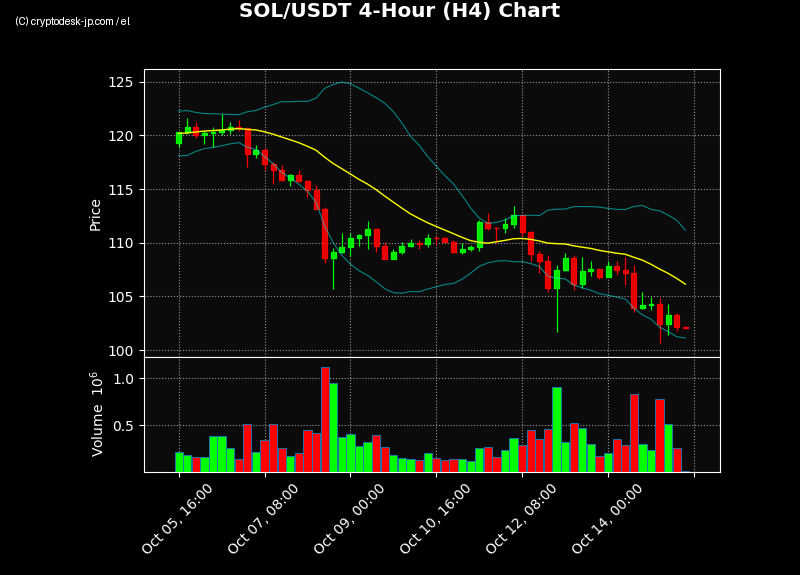SOL H4 Chart