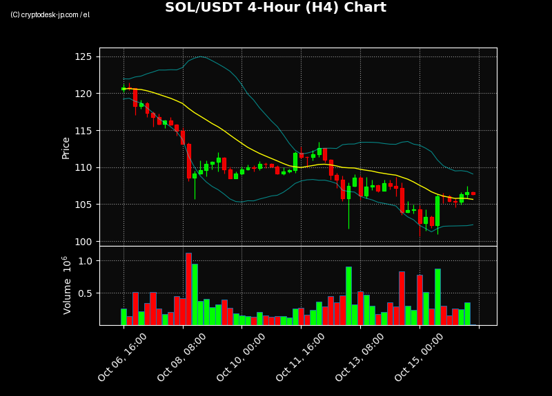 SOL H4 Chart