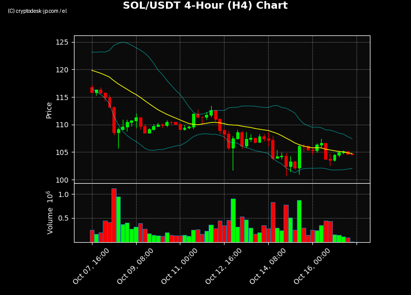 SOL H4 Chart