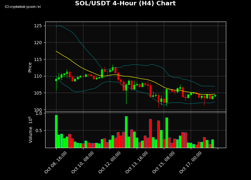 SOL H4 Chart