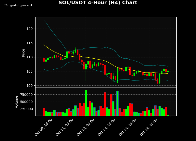 SOL H4 Chart