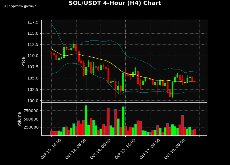 SOL H4 Chart