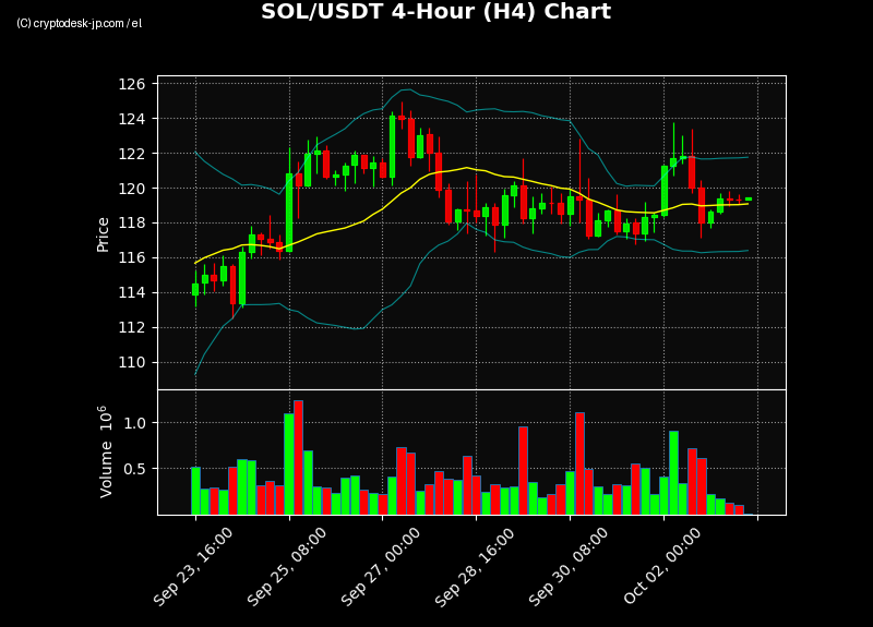 SOL H4 Chart