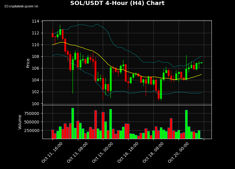 SOL H4 Chart