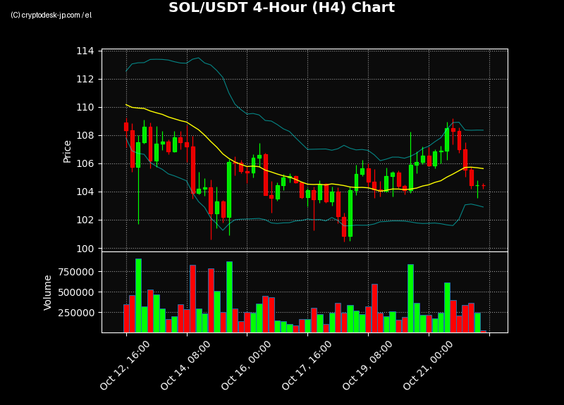 SOL H4 Chart