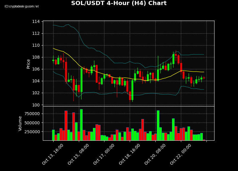 SOL H4 Chart