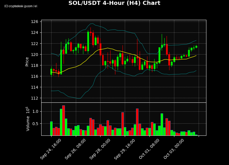 SOL H4 Chart