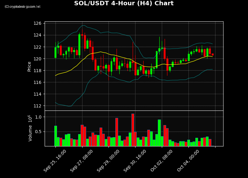 SOL H4 Chart