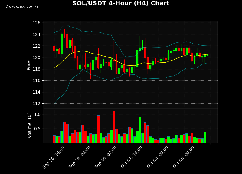 SOL H4 Chart