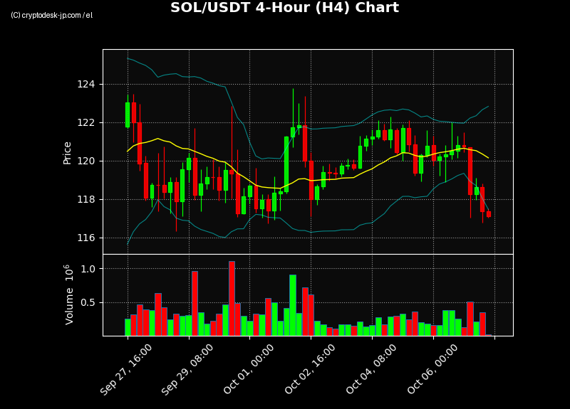 SOL H4 Chart