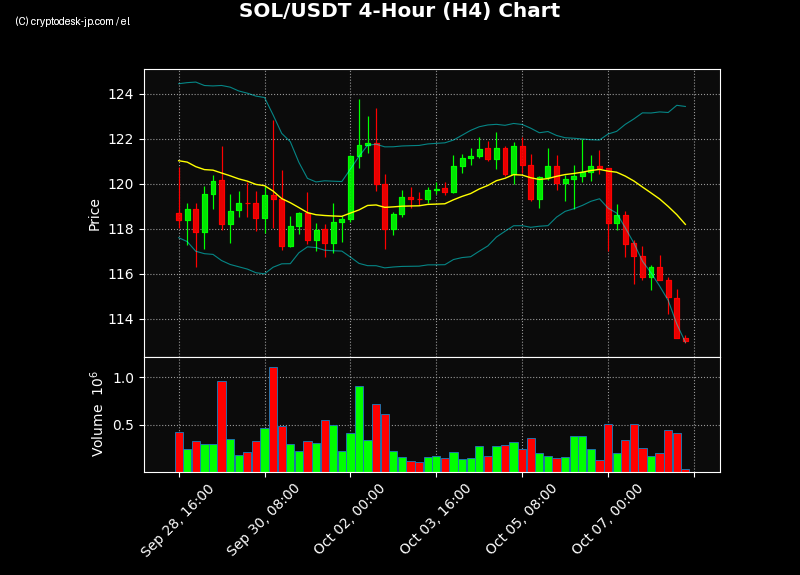 SOL H4 Chart