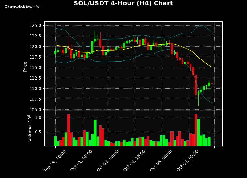 SOL H4 Chart