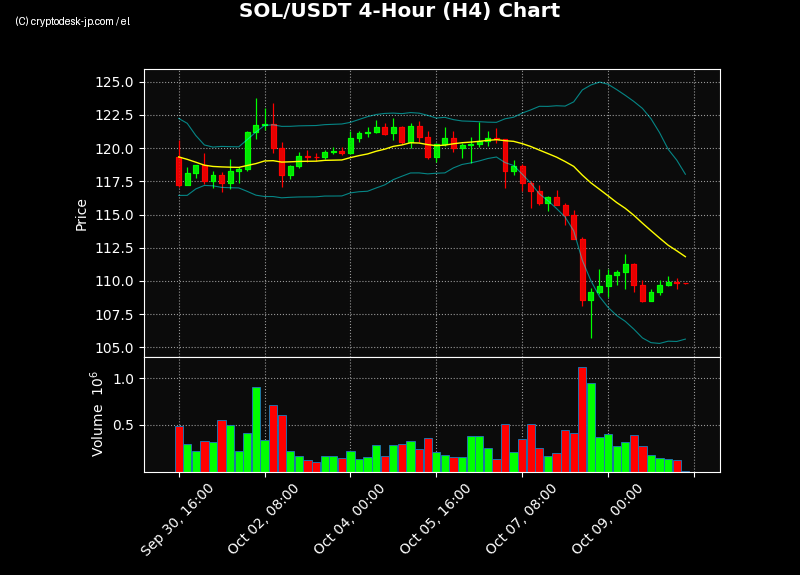 SOL H4 Chart