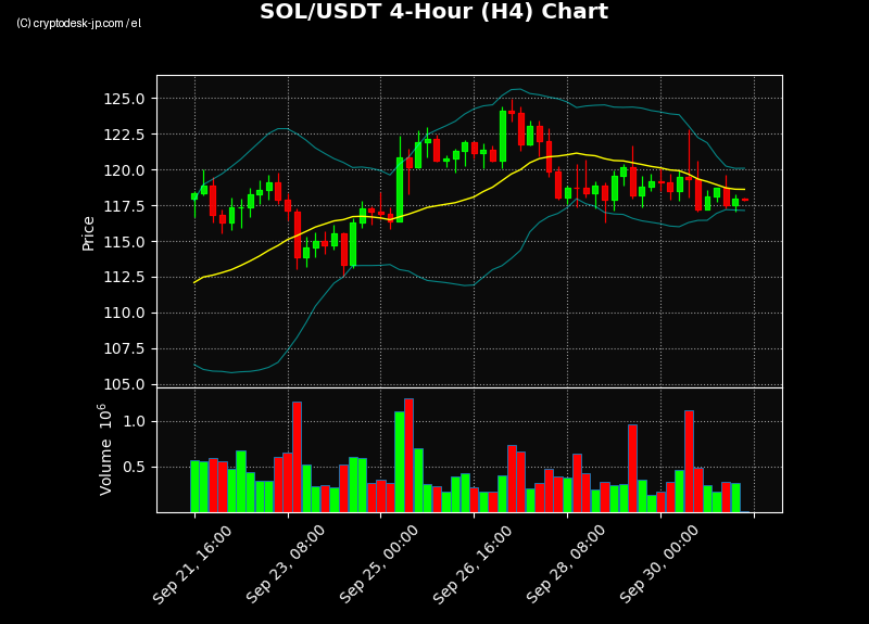 SOL H4 Chart